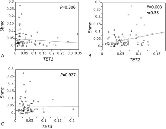 Correlation between 5-hmC expression and mRNA levels of TETs family in ESCC.