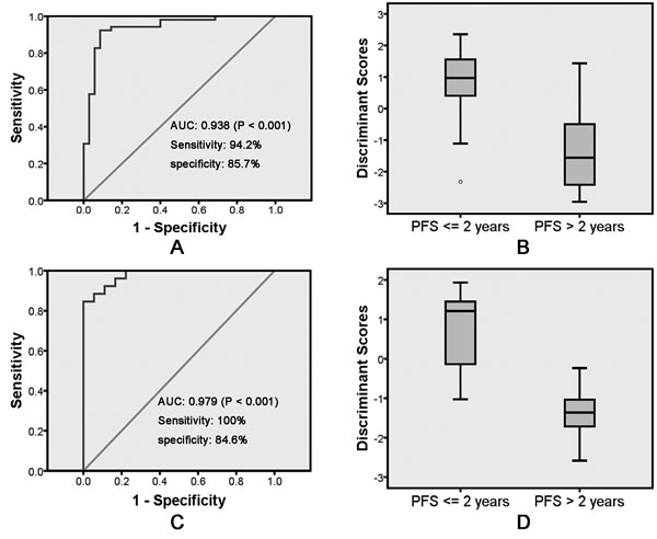 Receiver operating characteristic curve analysis of the discriminant model with BMI and OLR1 immunostaining score for discriminate PFS &lt;= 2 years and PFS &gt; 2 years on training