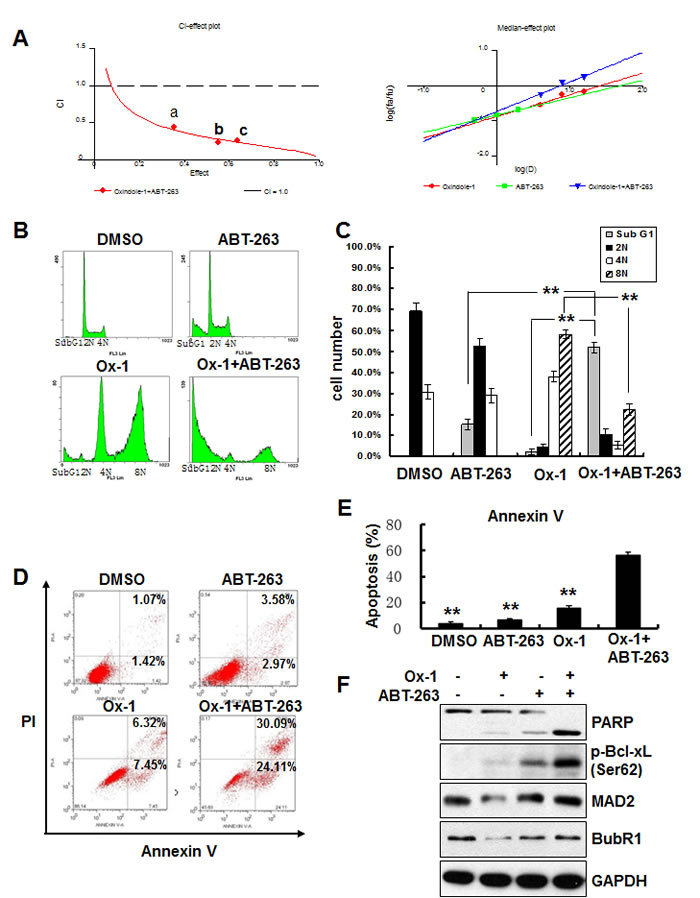 Ox-1 in combination with ABT-263 elicits synergistic cytotoxicity.