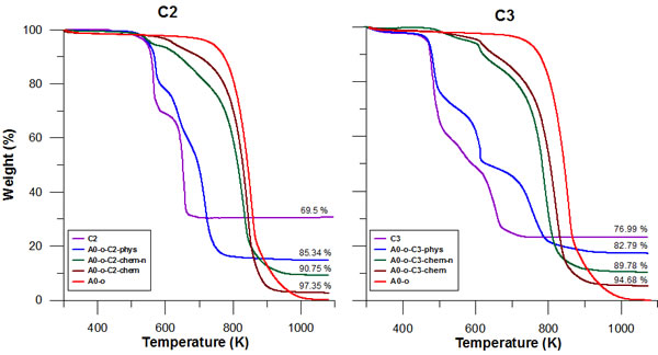 Thermal analysis results for pure C2 (/C3), A0-o, A0-o-C2 (/C3)-phys, A0-o-C2 (/C3)-chem-n, and A0-o-C2 (/C3)-chem.