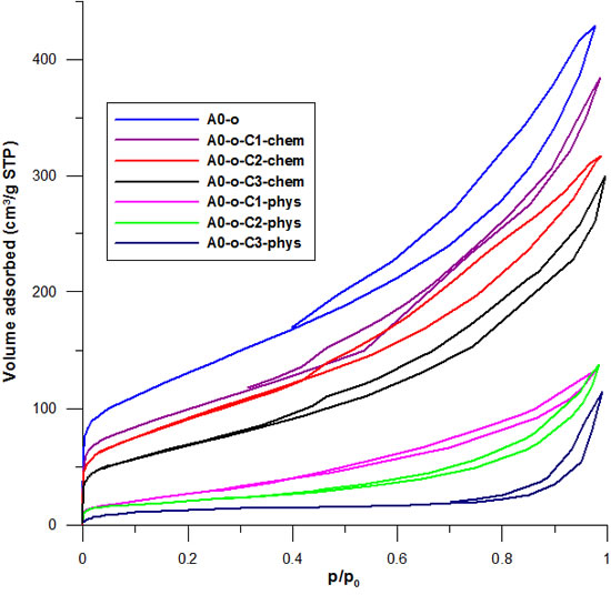 The influence of C2 deposition on nitrogen adsorption-desorption isotherms recorded at a temperature of 77 K for the A0-o, A0-o-C2-phys, and A0-o-C2-chem samples.