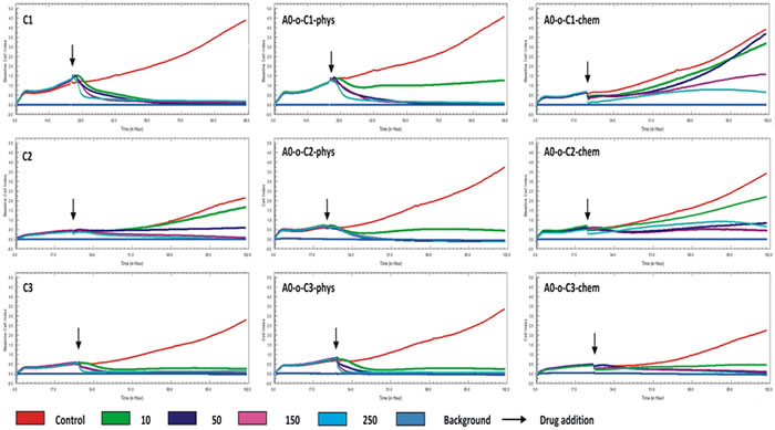 Real time cell analysis of B16-F10 after treatment with drugs administered alone (C1, C2 and C3) and with drugs delivered chemically or physically via nanotubes (A0-o-C1, A0-o-C2 and A0-o-C3).