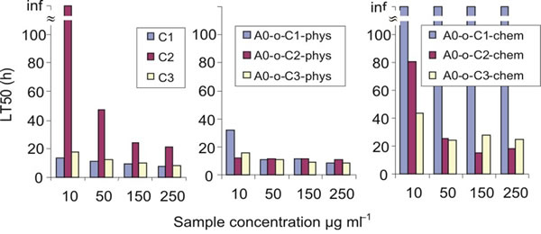 LT50 of tested compounds calculated on the basis of real time cell analysis.