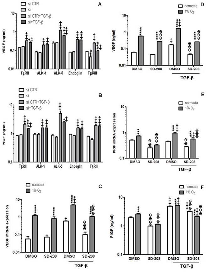 TGF-&#x03B2;-mediated induction of VEGF in endothelial cells involves RII, ALK-5 and RIII.