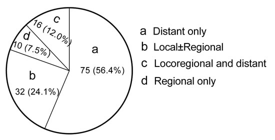 Pie graphs show the treatment failure patterns for the NPC patients who received IMRT.