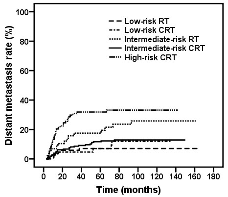 Kaplan-Meier DM rate curves for stage IIb-IVb patients in different risk subclassifications treated with IMRT alone and CCRT&plusmn;NACT.
