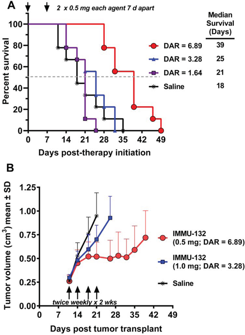 Therapeutic efficacy of IMMU-132 with different DARs.