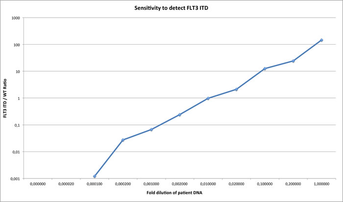 Sensitivity and scalability of the NGS doMreps FLT3 ITD detection.