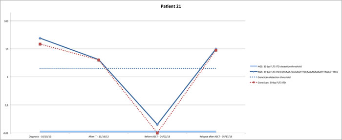 Concordant MRD monitoring with fragment analysis for FLT3 ITD and NGS for FLT3 ITD.