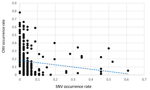 A scatter gram and regression line depicting the relationship between SNVs and CNAs in OSCC specimens.