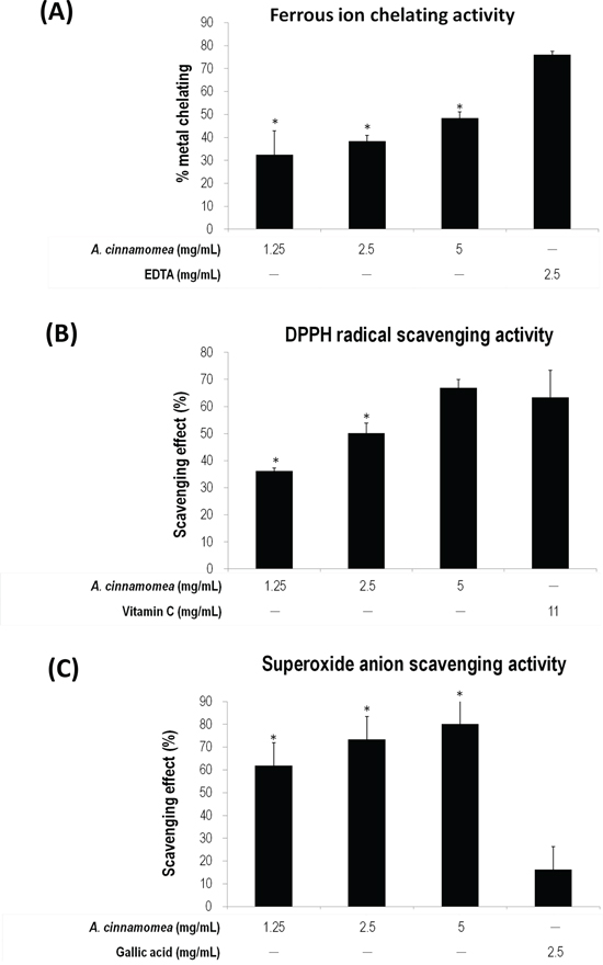 Antioxidation activity of A. cinnamomea.