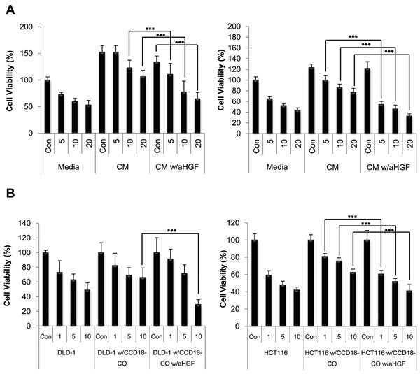 Humanized anti-HGF antibodies attenuated HGF activated c-Met signaling pathway and enhanced apoptotic cell death induced by CPT-11 in colorectal cancer cells.