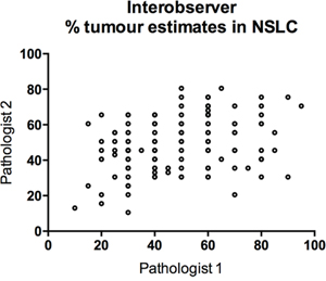 Scatterplot of tumor percentage for 136 lung cancer cases derived from two experienced pathologists, showing gross variation between estimates.