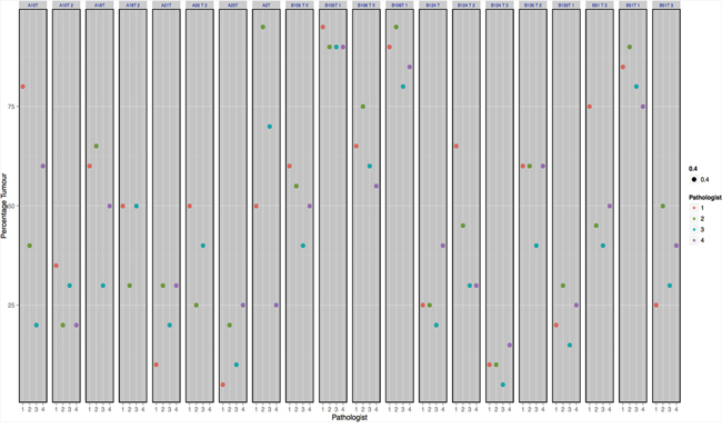 Shows the % tumor estimates provided by pathologists for 20 random regions of lung cancer.