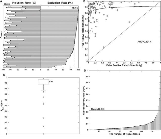 Objective comparison of manual and automated tumor annotations for 136 neoplastic lung tissue slides using four statistical measurements.