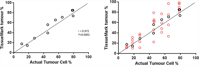 A. Comparison of automated tumour nuclei counts and percentage tumour values (y-axis), against benchmark data on tumor % showing strong correlation, mapping closely to actual tumor cell percentage values.