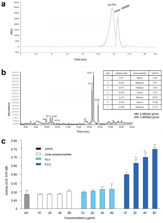 Purification of polysaccharides and their effects on cell proliferation GC-MS.