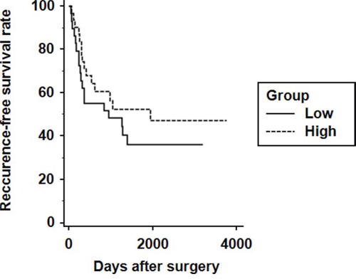 Kaplan-Meier analysis of recurrence-free survival in HCC patients according to ALDH1A1 expression.