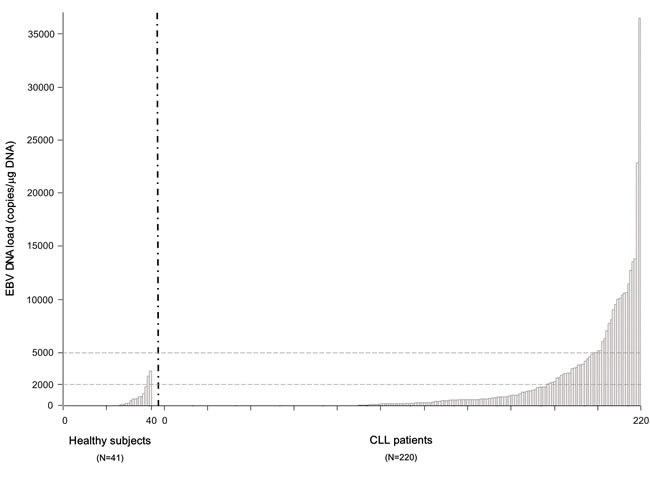 EBV DNA load measured as continuous variable in 41 healthy subjects compared to 220 patients with CLL.