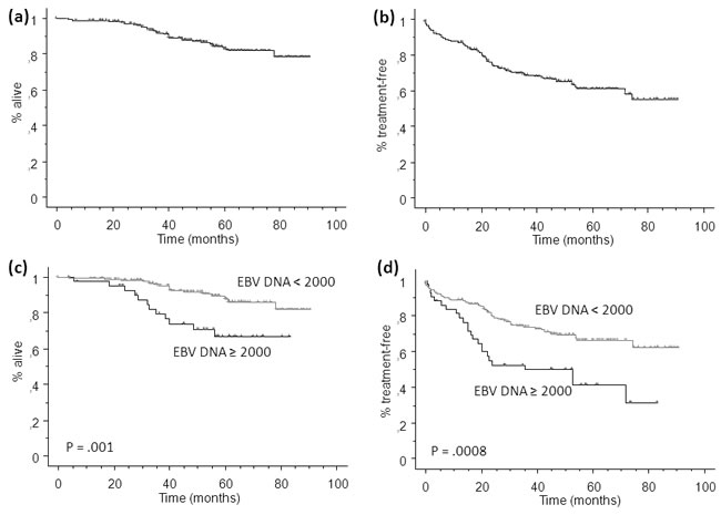 Kaplan Meier plot for overall survival (OS, a) and time to first treatment (TTFT, b) of patients from the learning set, dichotomized according to high or low EBV DNA load (&#x2265;