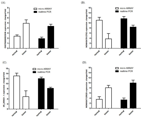 Comparison between microarray data and qPCR results.