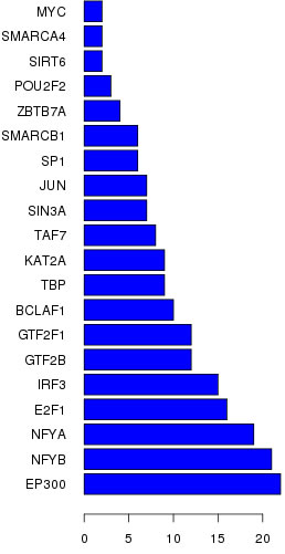 Top transcriptional factors profiling based on&nbsp;aberrantly expressed lncRNAs in TNBC.