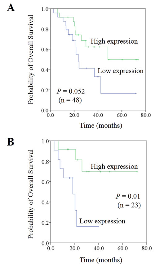 Correlation between expression of miR-99b-5p and prognosis in colorectal cancer liver metastases.