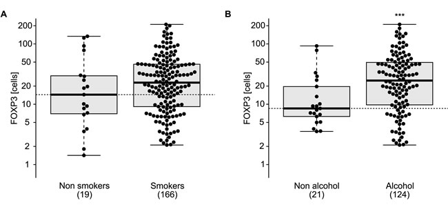 Correlation of FOXP3