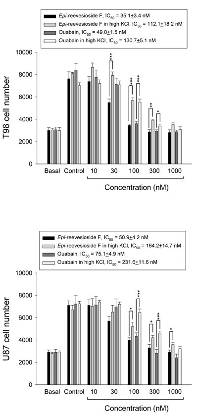 Effect of potassium supplements on cardiac glycoside-induced anti-proliferation.