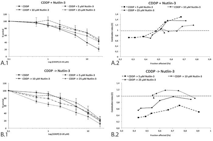 Survival curve and combination index (CI) of the sequential and simultaneous combination therapy in the p53 wild type cell line A549.