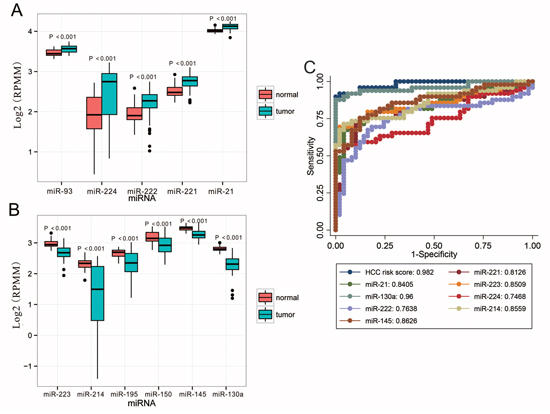 Validation of miRNAs expression in HCC on the TCGA dataset.