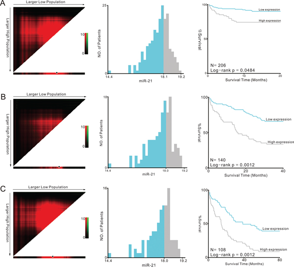 Kaplan-Meier survival analysis by X-tile plots cut-off point.