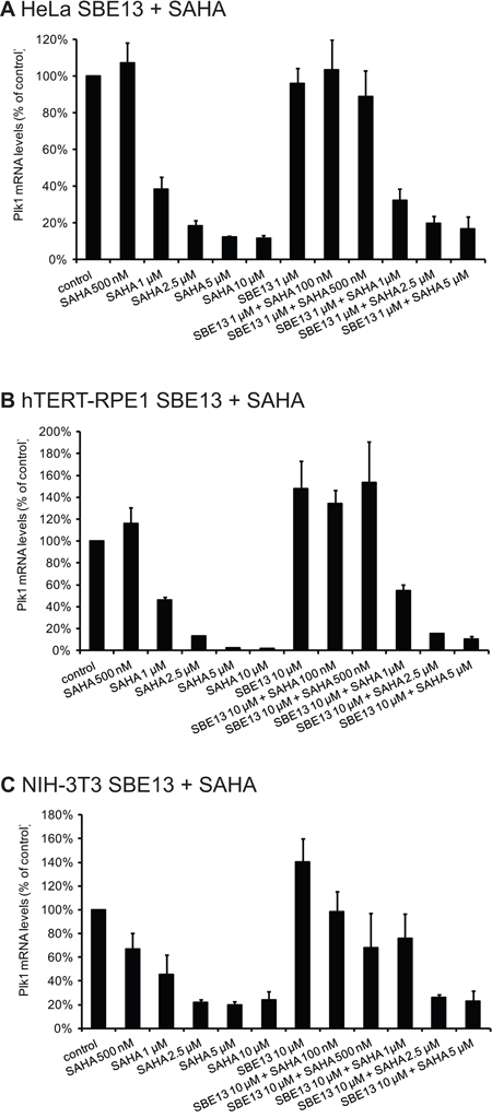 Quantitative real-time analysis of HeLa, hTERT-RPE1 and NIH-3T3 cells after incubation with SAHA and SBE13 using Plk1- and GAPDH-specific primers.