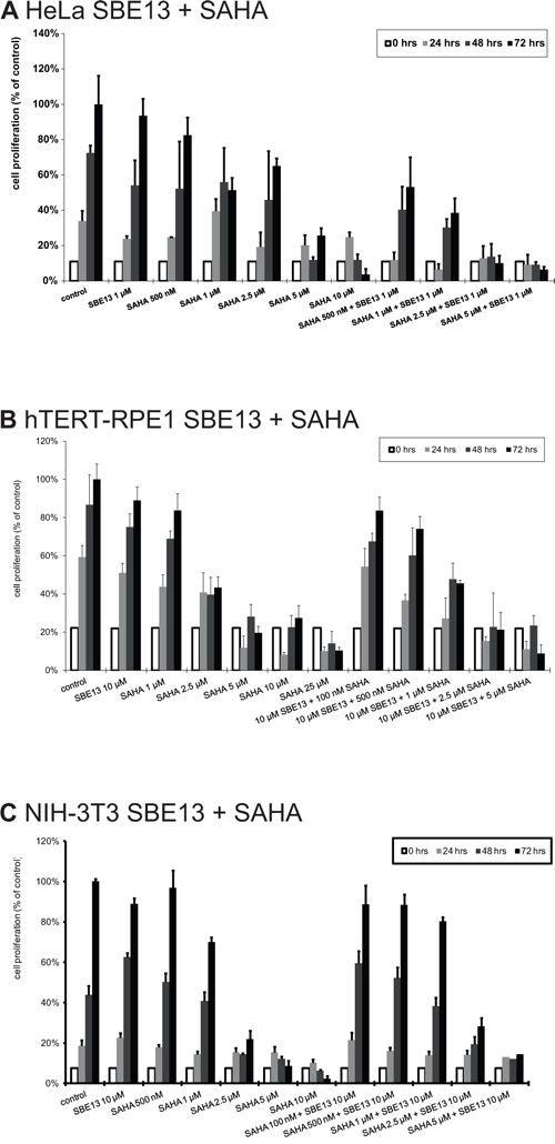 Cell proliferation of HeLa A. hTERT-RPE1 B. and NIH-3T3 cells C. after treatment with SAHA and SBE13.