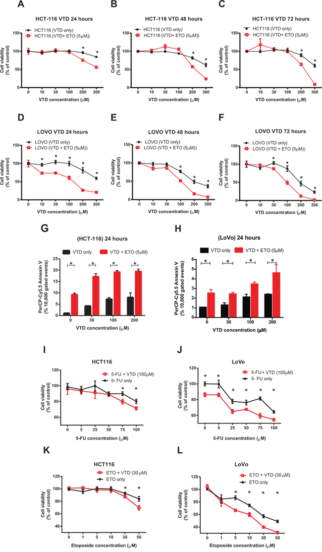 Synergistic inhibitory effects of VTD and etoposide or 5-FU chemotherapeutic drugs on the growth of human colon cancer cells.