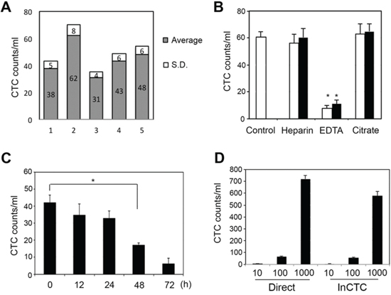 Characterization of InCTC.