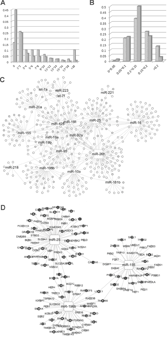 A. Novel out degree (NOD) distribution of microRNA (miRNA) biomarkers and other miRNAs.