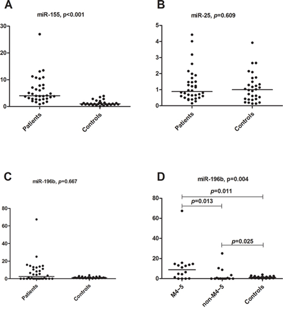 qRT-PCR results for miR-196b, miR-155 and miR-25.