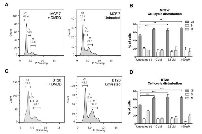 Cell cycle distribution of human breast carcinoma cells MCF-7 and BT20 treated with DMDD.