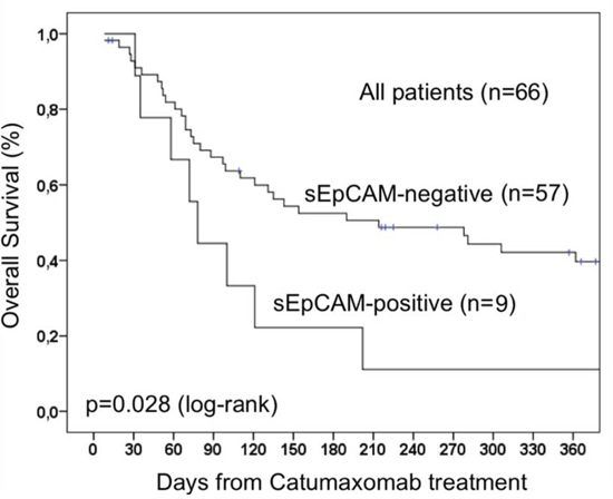 Overall survival of 66 patients treated with catumaxomab.