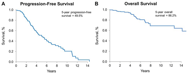 Progression-free and overall survival for all patients.