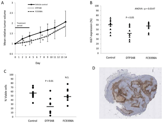 The effects of DTP348 and FC9398A on the MDA-MB-231 breast cancer xenograft model.