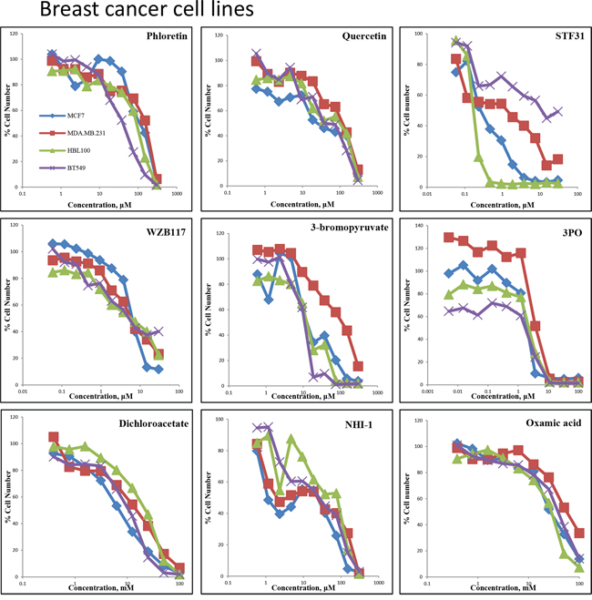 Concentration response curves of four breast cancer cell lines (MCF-7, MDA-MB-231, HBL100, BT549) treated with nine glycolytic inhibitors.