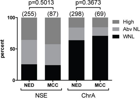 Blood levels of NSE or ChrA fail to correlate with tumor burden.