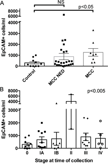 CTC counts correlate with MCC disease burden.