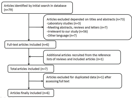 Process of article selection.