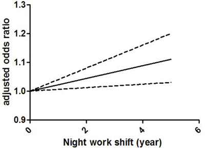 Odds ratio for colorectal cancer by years of night shift work based on the results of the dose-response meta-analyses.