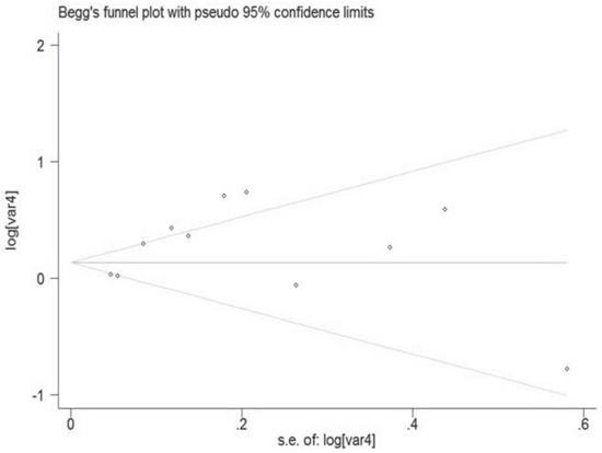 Funnel plot of night shift work and risk of colorectal cancer.