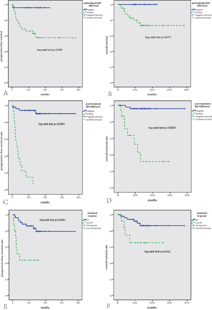 Survival analysis in the whole cohort of 68 patients with NKTCL.