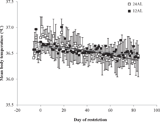 Mean daily body temperatures of the two ad libitum (AL) fed groups throughout the experiment.